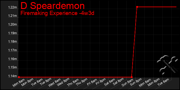 Last 31 Days Graph of D Speardemon