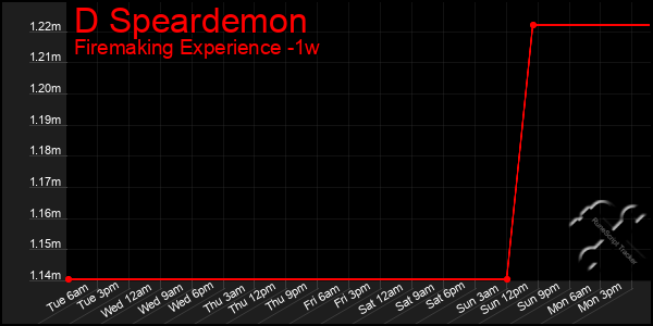 Last 7 Days Graph of D Speardemon