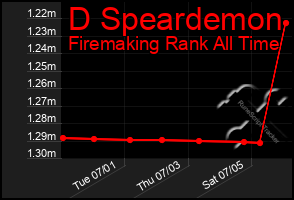 Total Graph of D Speardemon