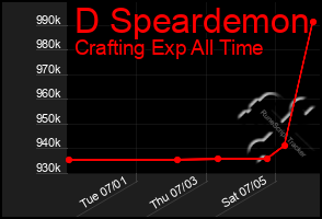 Total Graph of D Speardemon