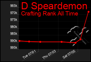 Total Graph of D Speardemon