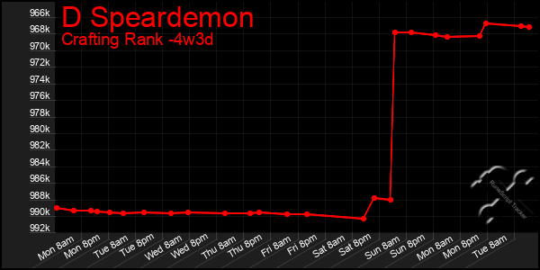 Last 31 Days Graph of D Speardemon