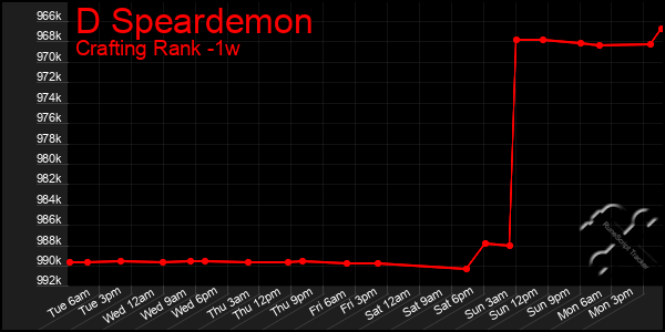 Last 7 Days Graph of D Speardemon