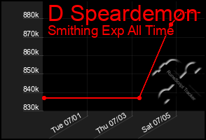 Total Graph of D Speardemon