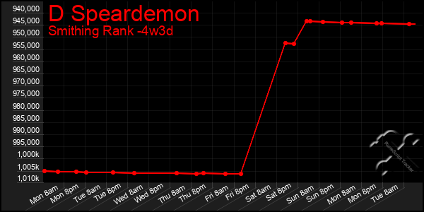 Last 31 Days Graph of D Speardemon