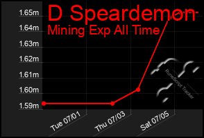 Total Graph of D Speardemon