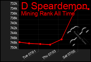 Total Graph of D Speardemon