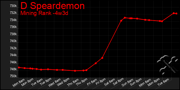 Last 31 Days Graph of D Speardemon