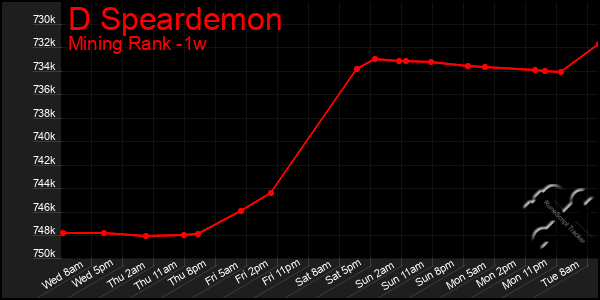 Last 7 Days Graph of D Speardemon