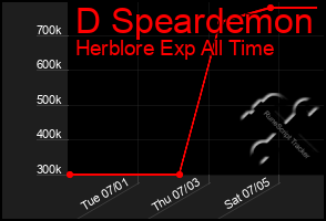 Total Graph of D Speardemon