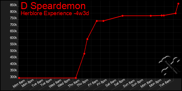 Last 31 Days Graph of D Speardemon
