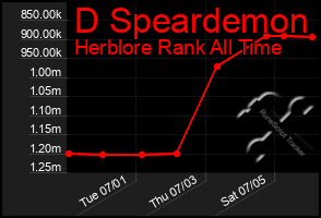 Total Graph of D Speardemon