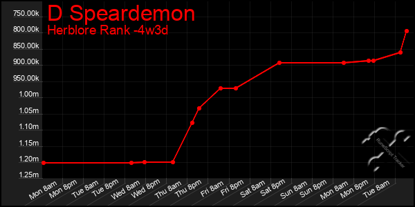 Last 31 Days Graph of D Speardemon