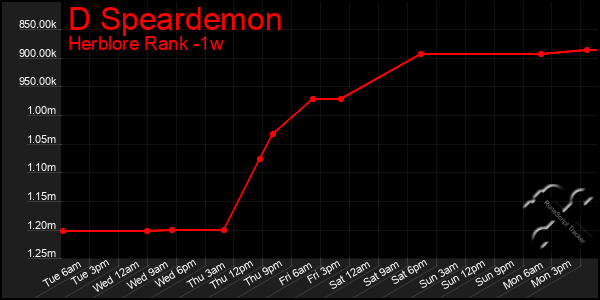 Last 7 Days Graph of D Speardemon