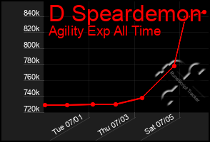Total Graph of D Speardemon