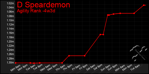 Last 31 Days Graph of D Speardemon