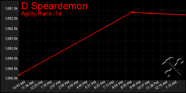 Last 24 Hours Graph of D Speardemon