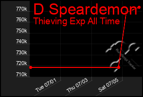 Total Graph of D Speardemon