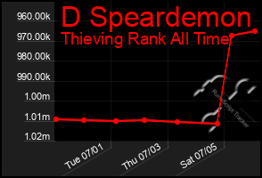 Total Graph of D Speardemon