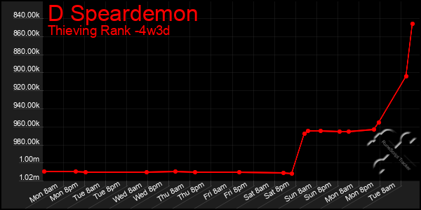 Last 31 Days Graph of D Speardemon
