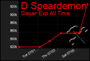 Total Graph of D Speardemon