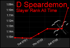Total Graph of D Speardemon