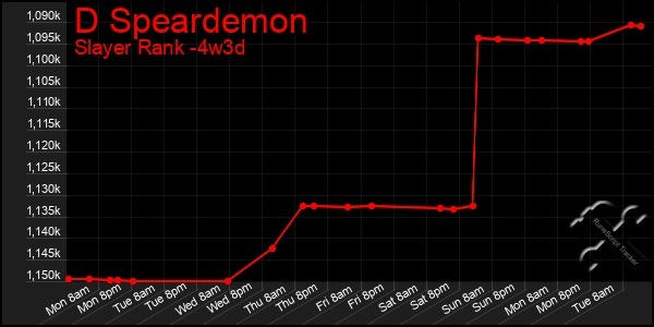 Last 31 Days Graph of D Speardemon