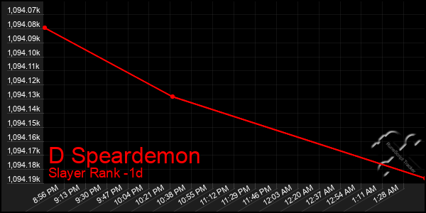Last 24 Hours Graph of D Speardemon