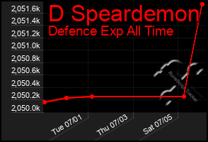 Total Graph of D Speardemon