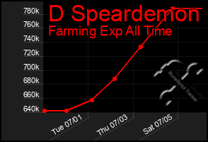 Total Graph of D Speardemon