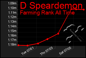 Total Graph of D Speardemon