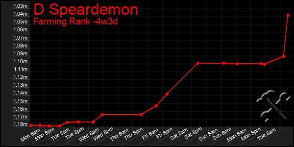 Last 31 Days Graph of D Speardemon