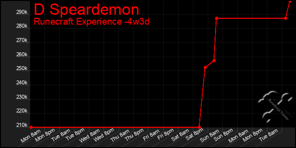 Last 31 Days Graph of D Speardemon