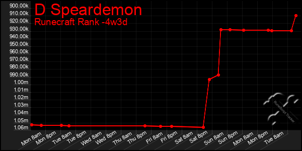 Last 31 Days Graph of D Speardemon