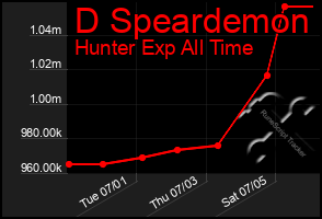 Total Graph of D Speardemon