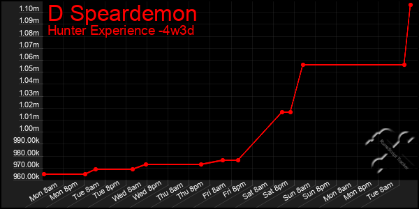 Last 31 Days Graph of D Speardemon