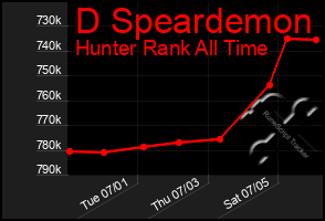 Total Graph of D Speardemon