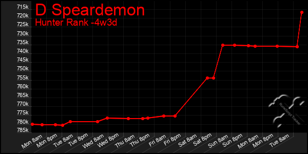 Last 31 Days Graph of D Speardemon