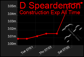 Total Graph of D Speardemon