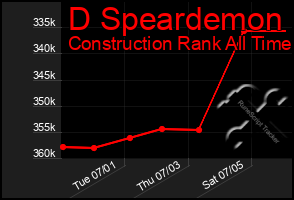Total Graph of D Speardemon