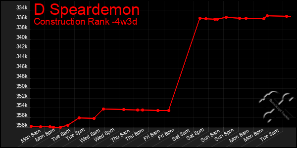 Last 31 Days Graph of D Speardemon