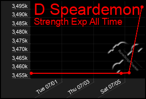 Total Graph of D Speardemon