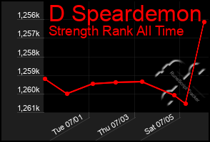 Total Graph of D Speardemon