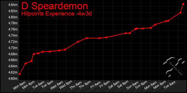 Last 31 Days Graph of D Speardemon