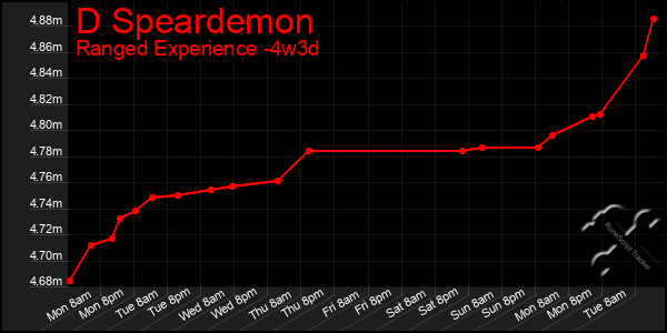Last 31 Days Graph of D Speardemon