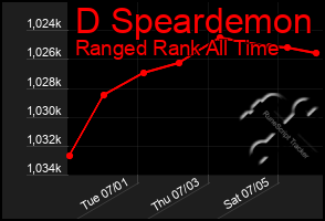 Total Graph of D Speardemon