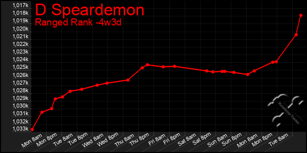 Last 31 Days Graph of D Speardemon