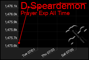 Total Graph of D Speardemon