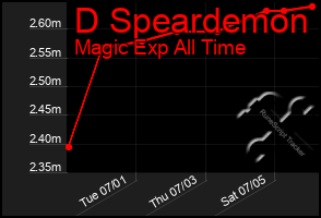 Total Graph of D Speardemon
