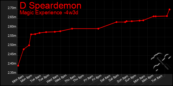 Last 31 Days Graph of D Speardemon